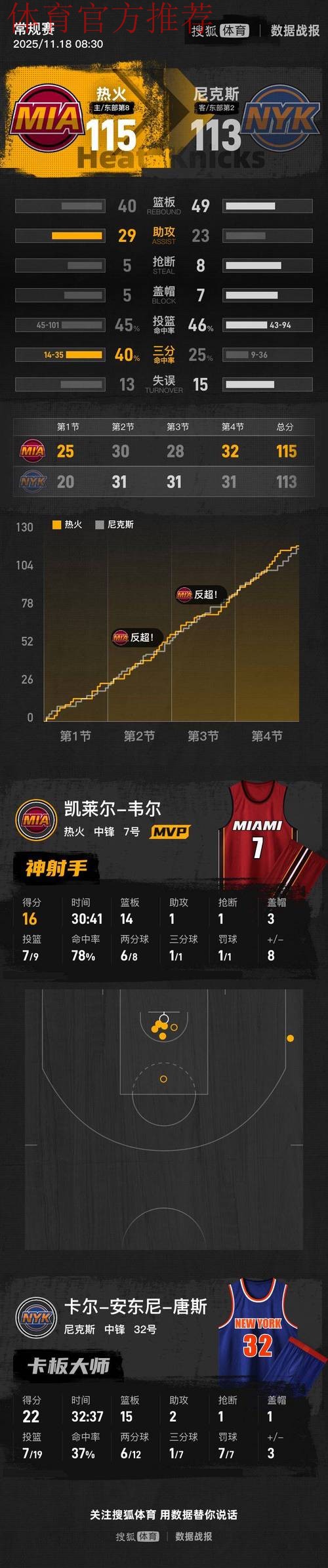 鲍威尔19分韦尔16+14 热火7人上双击败尼克斯