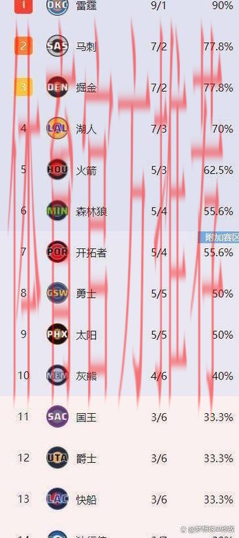 伴随湖人5连胜终结,快船4连败!西部最新排名如下,马刺夺回第2 伴随湖人5连胜终结,快船4连败!西部最新排名如下,马刺夺回第2