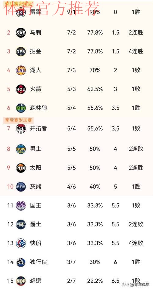 伴随湖人5连胜终结，快船4连败！西部最新排名如下，马刺夺回第2